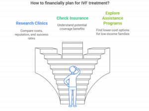 Plan for IVF Treatment In Chandigarh